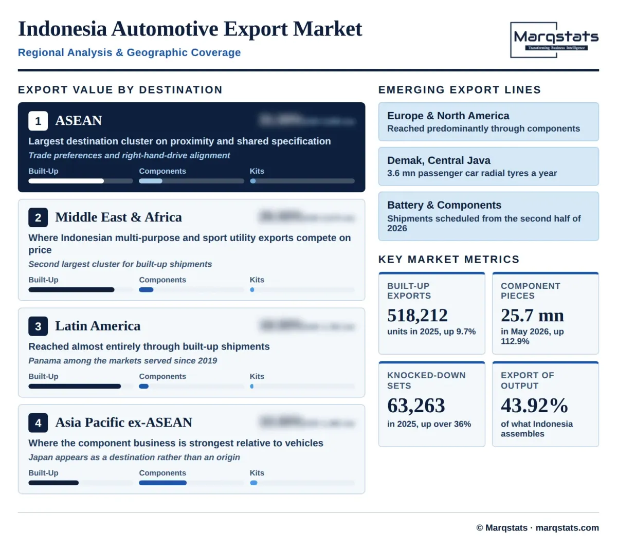Indonesia Automotive Export Market Regional Analysis Infographic