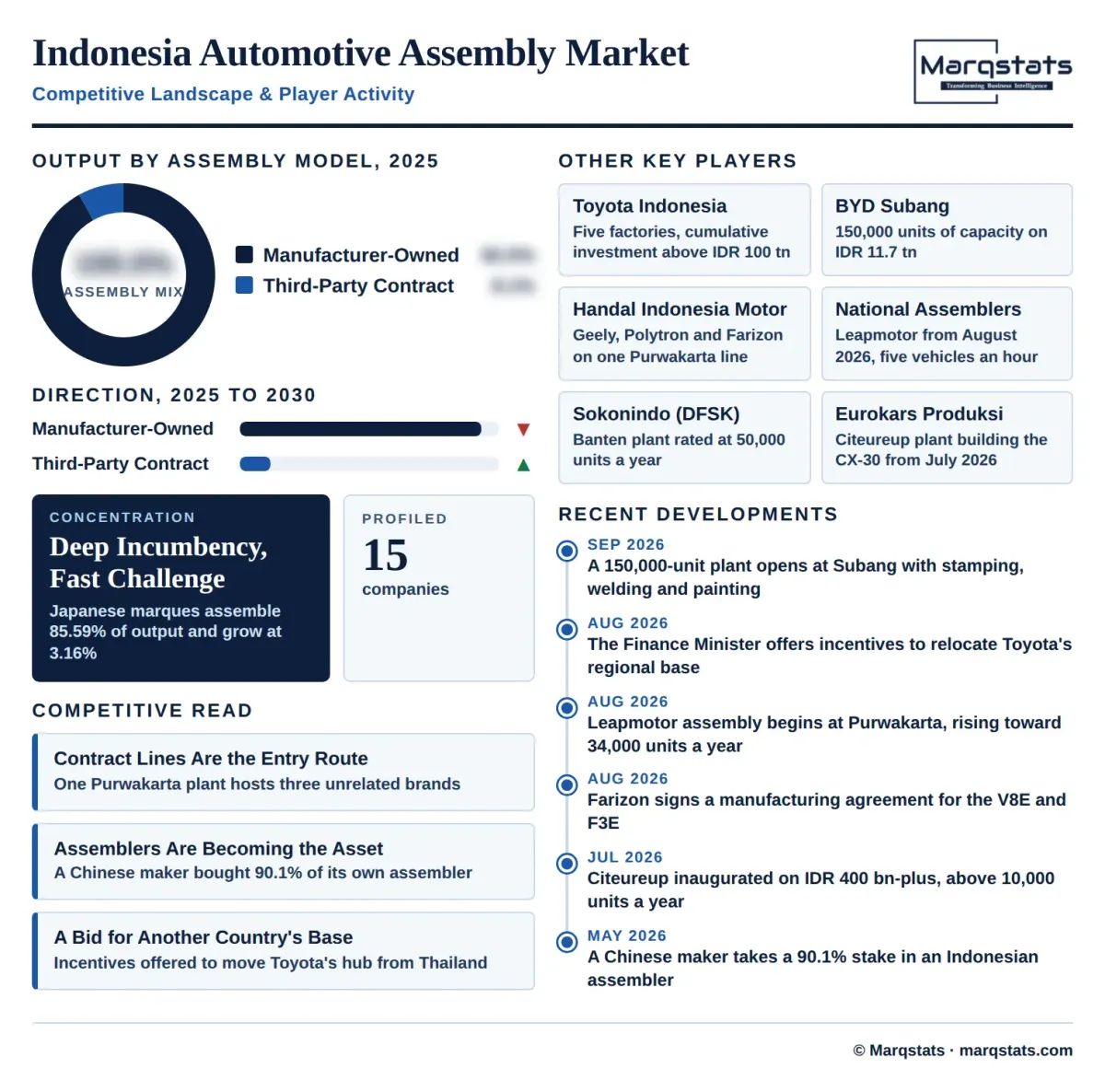Indonesia Automotive Local Assembly Market Competitive Landscape Infographic
