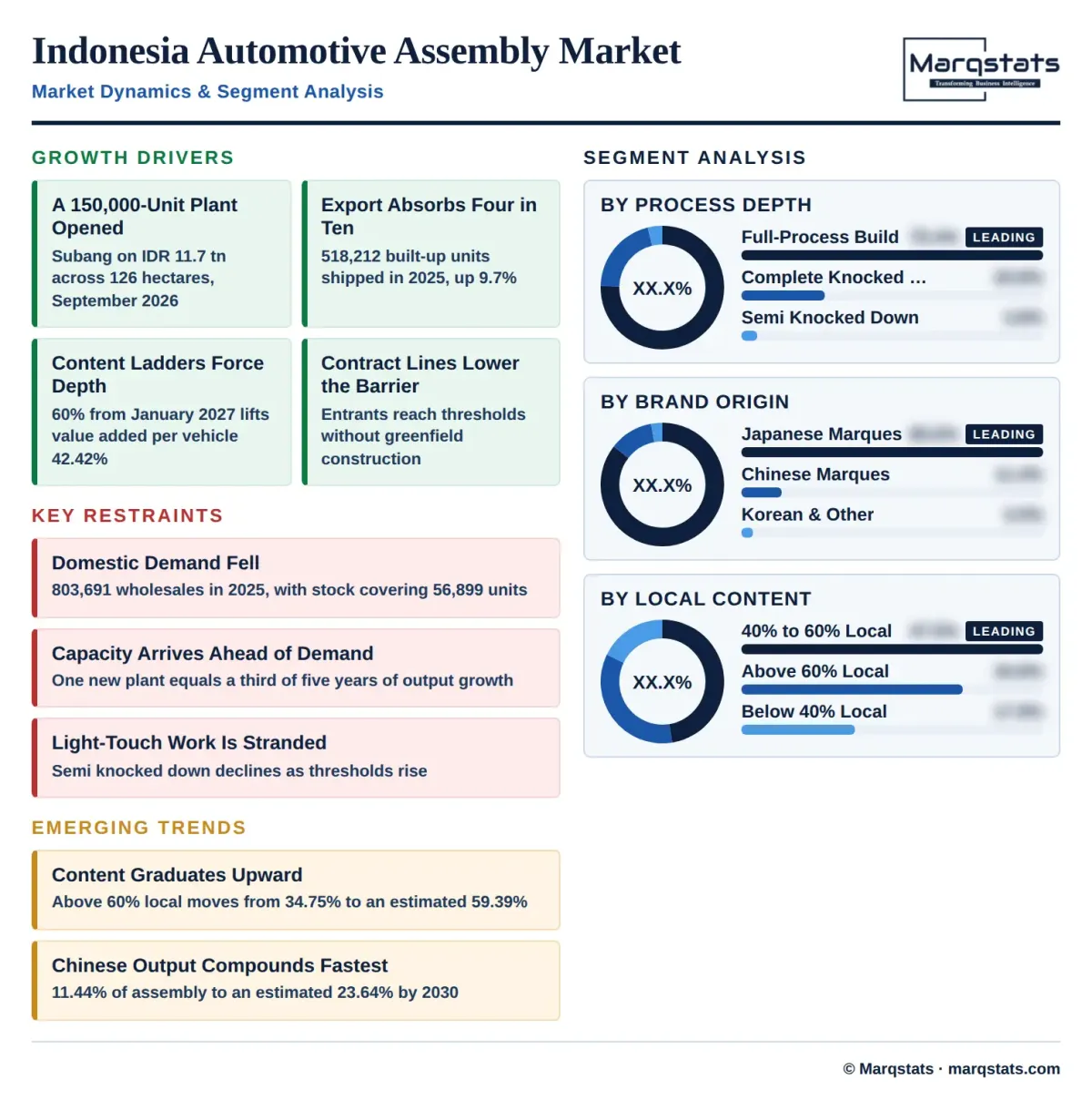Indonesia Automotive Local Assembly Market Dynamics Segment Analysis Infographic