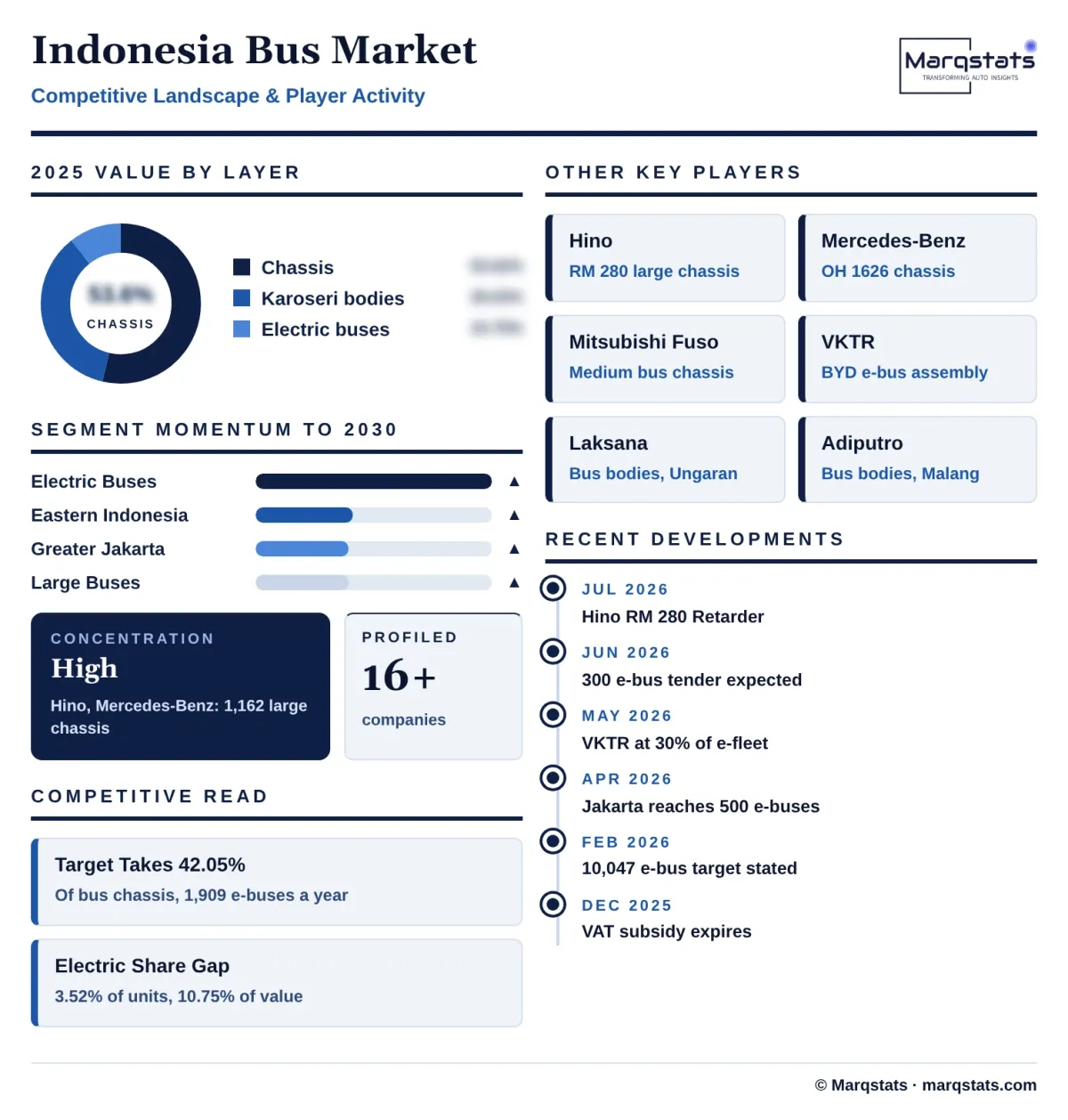 Indonesia Bus Market Competitive Landscape Infographic 20261027163000