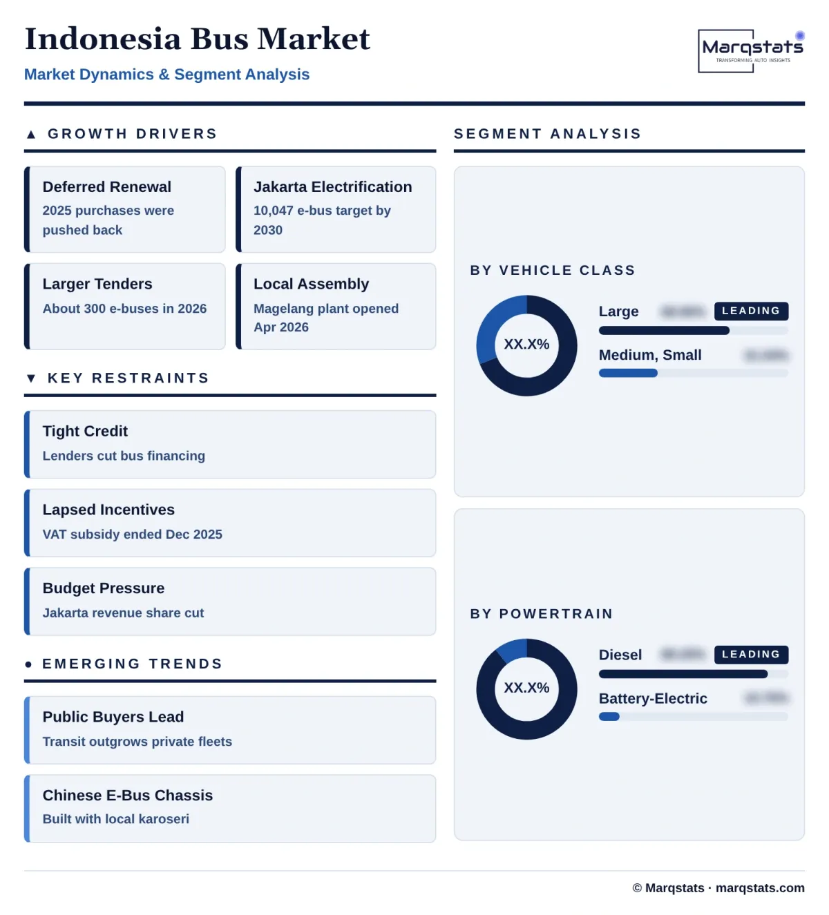 Indonesia Bus Market Dynamics Segment Analysis Infographic 20261027163000