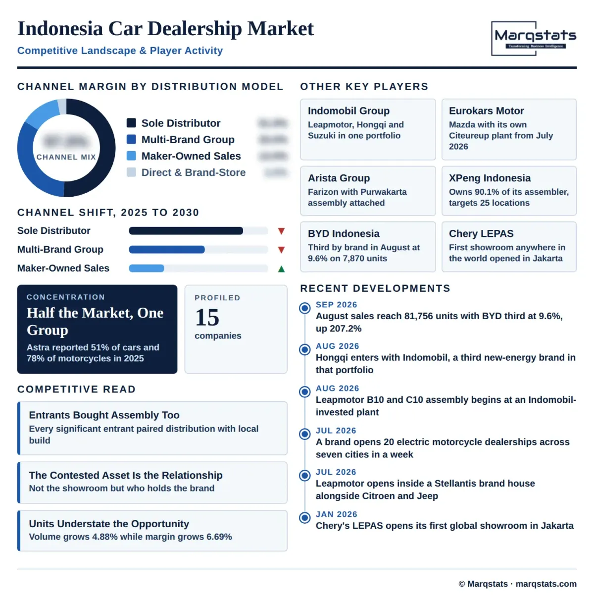 Indonesia Car Dealership Market Competitive Landscape Infographic Indonesia Car Dealership Market Competitive Landscape Infographic