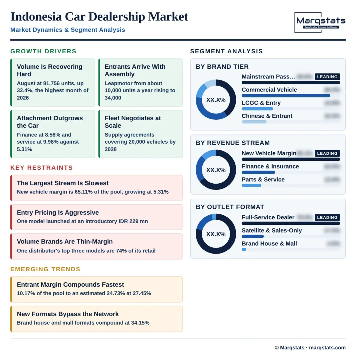 Indonesia Car Dealership Market Dynamics Segment Analysis Infographic Indonesia Car Dealership Market Dynamics Segment Analysis Infographic