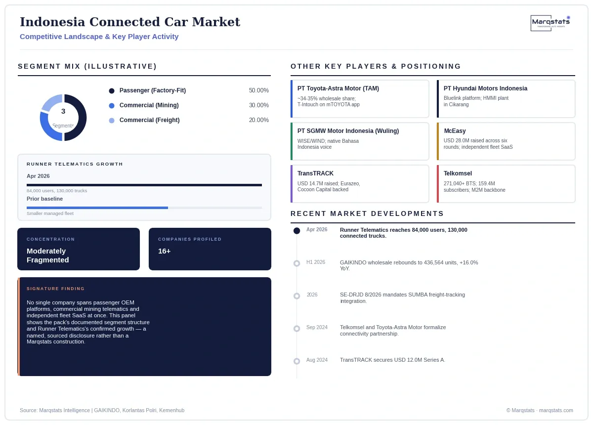Indonesia Connected Car Market Competitive Landscape Infographic 20260922044923