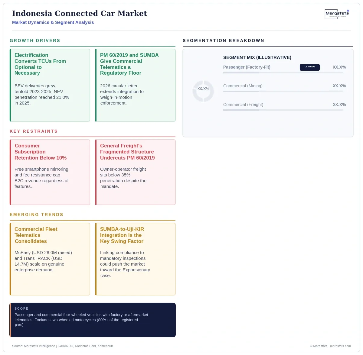Indonesia Connected Car Market Dynamics Segment Analysis Infographic 20260922044923