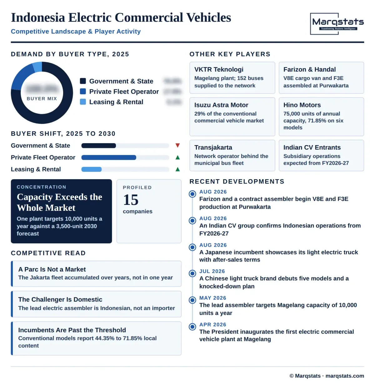 Indonesia Electric Commercial Vehicle Market Competitive Landscape Infographic Indonesia Electric Commercial Vehicle Market Competitive Landscape Infographic