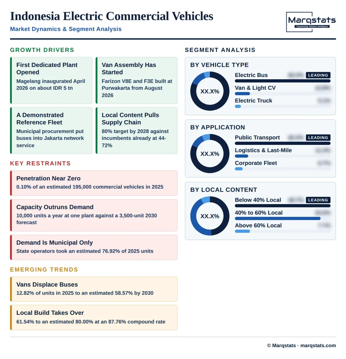 Indonesia Electric Commercial Vehicle Market Dynamics Segment Analysis Infographic Indonesia Electric Commercial Vehicle Market Dynamics Segment Analysis Infographic