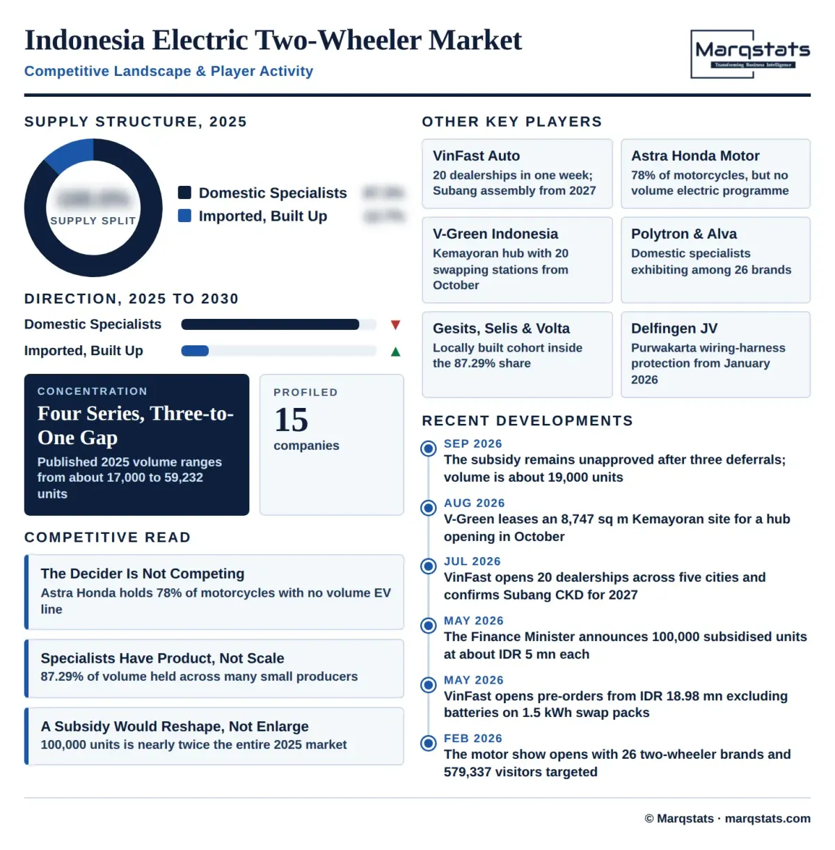 Indonesia Electric Two Wheeler Market Competitive Landscape Infographic