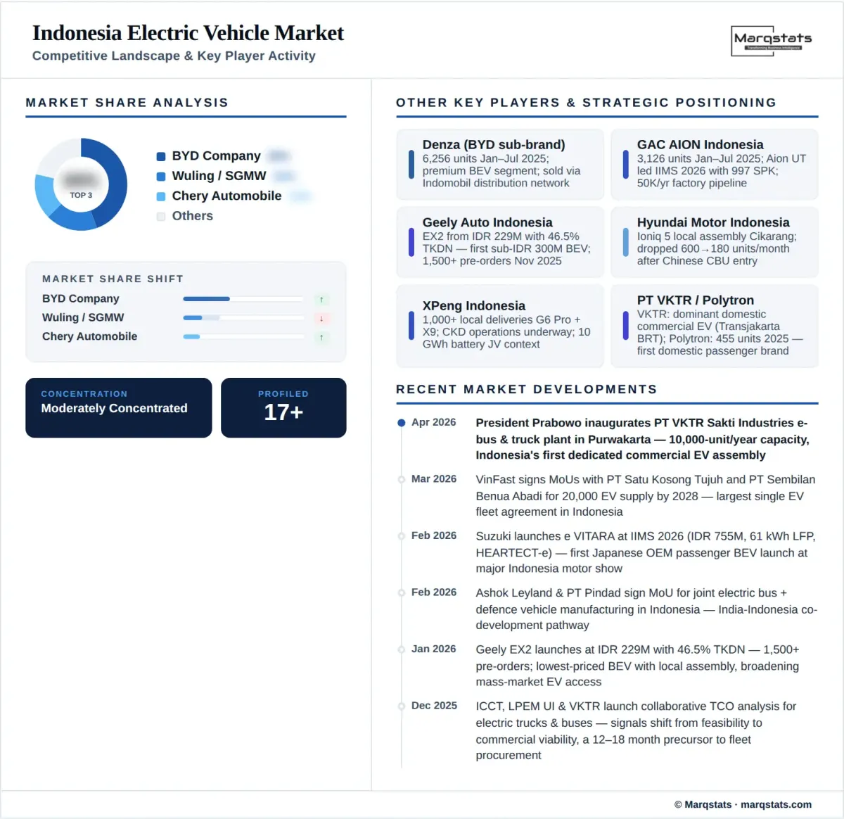 Indonesia Electric Vehicle Market Competitive Landscape Infographic