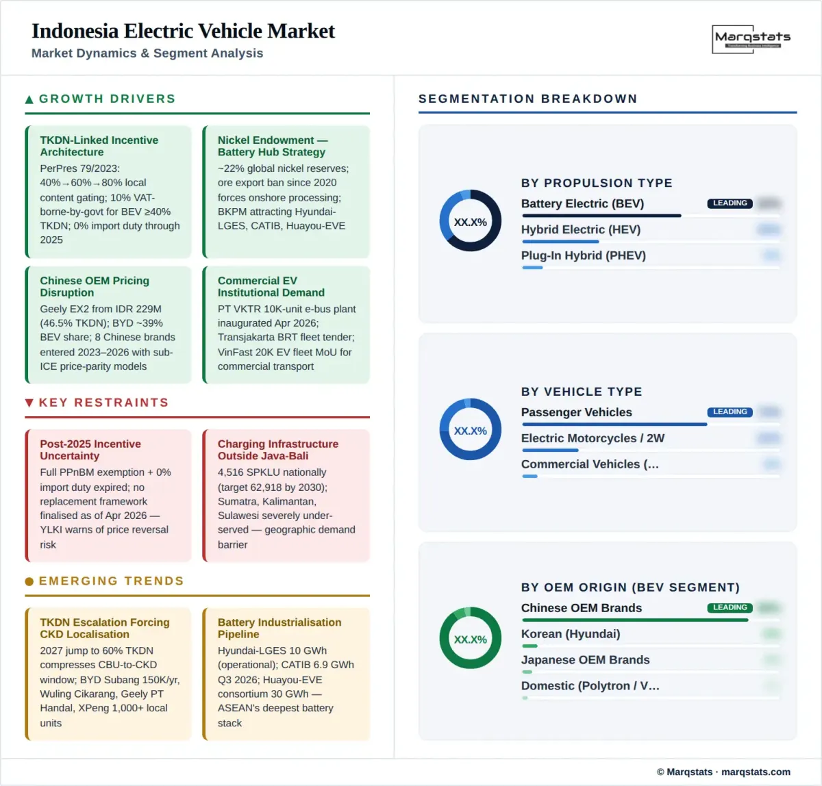 Indonesia Electric Vehicle Market Dynamics Segment Analysis Infographic