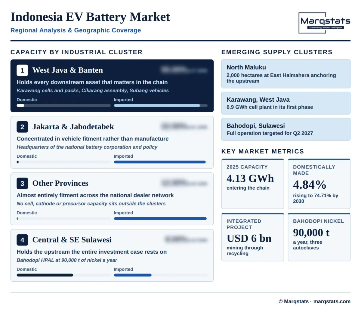Indonesia EV Battery Market Regional Analysis Infographic