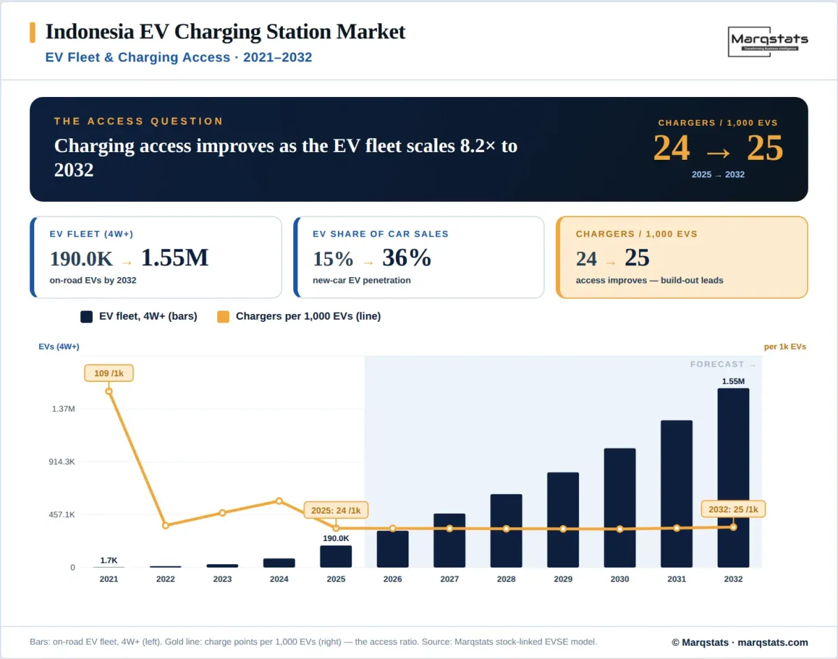 Indonesia EV Charging Fleet Vs Access Infographic