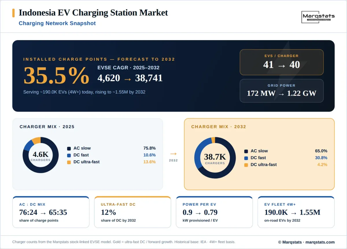 Indonesia EV Charging Network Snapshot Infographic