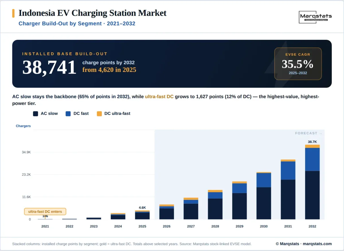 Indonesia EV Charging Segment Buildout Infographic
