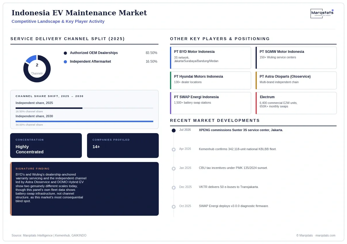 Indonesia EV Maintenance Market Competitive Landscape Infographic 20260927053207 Indonesia EV Maintenance Market Competitive Landscape Infographic 20260927053207