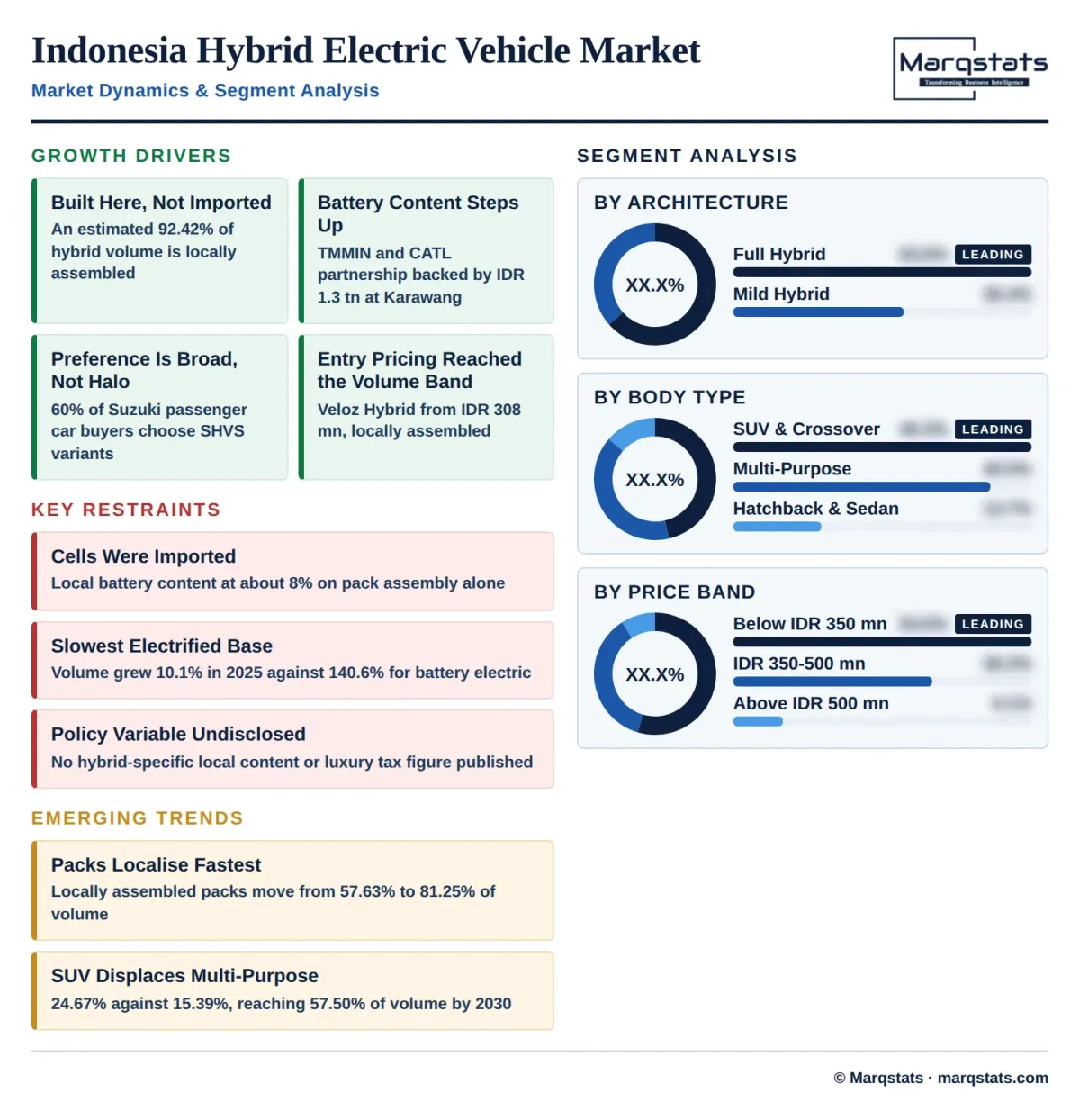 Indonesia Hybrid Electric Vehicle Market Dynamics Segment Analysis Infographic