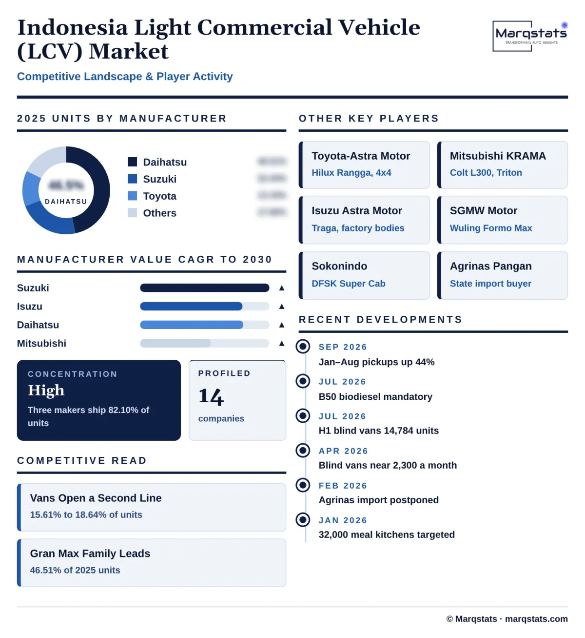 Indonesia LCV Market Competitive Landscape Infographic 20261027163000