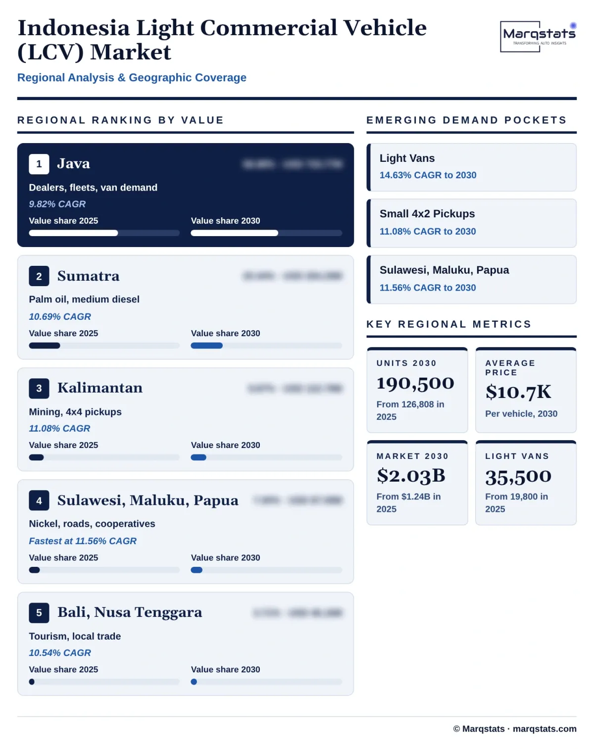 Indonesia LCV Market Regional Analysis Infographic 20261027163000