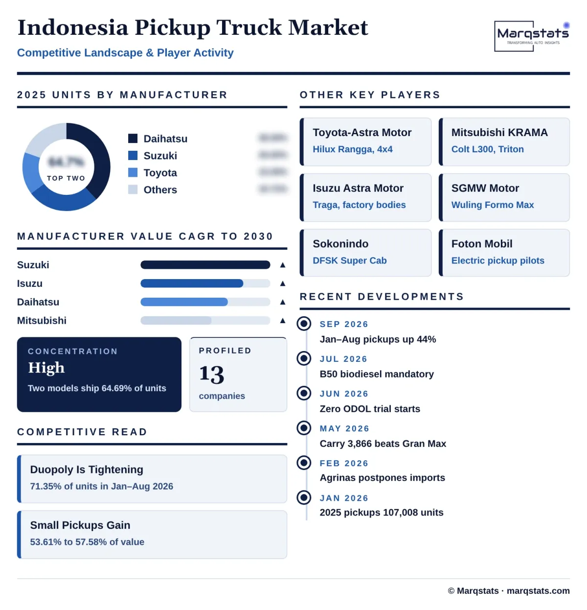 Indonesia Pickup Truck Market Competitive Landscape Infographic 20261027100000 Indonesia Pickup Truck Market Competitive Landscape Infographic 20261027100000