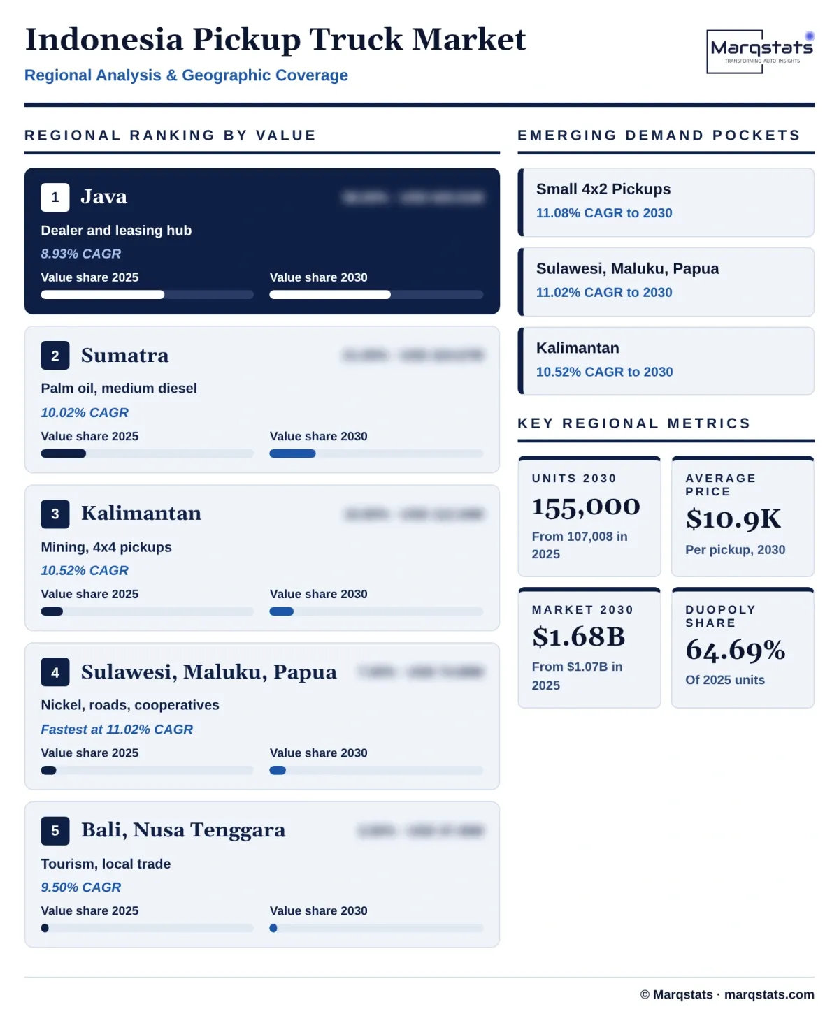 Indonesia Pickup Truck Market Regional Analysis Infographic 20261027100000 Indonesia Pickup Truck Market Regional Analysis Infographic 20261027100000