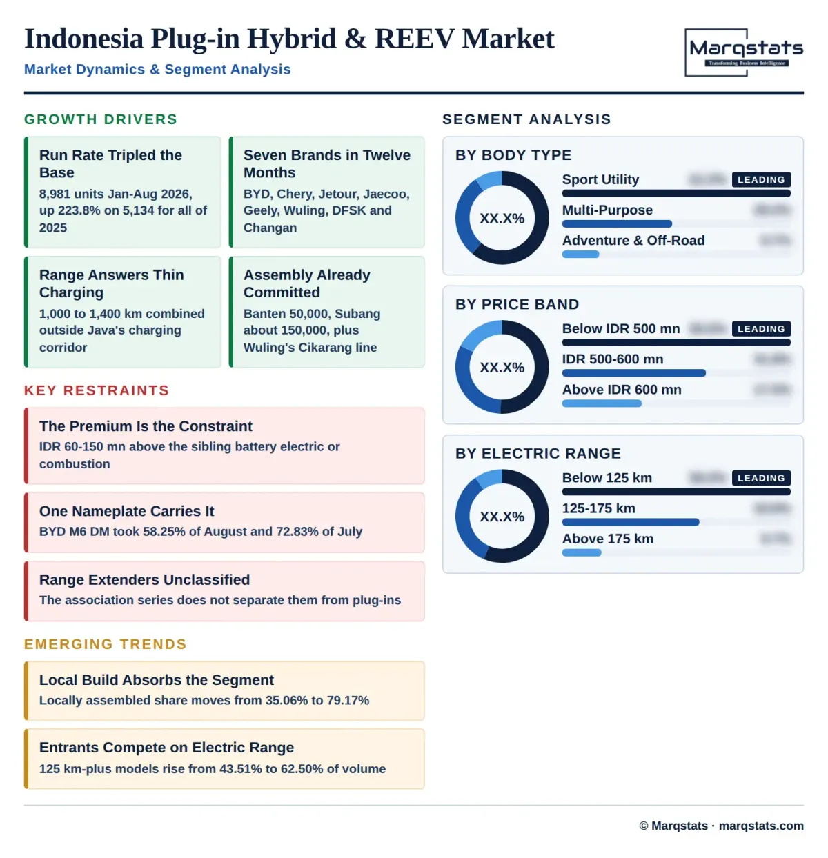 Indonesia Plug In Hybrid Reev Market Dynamics Segment Analysis Infographic