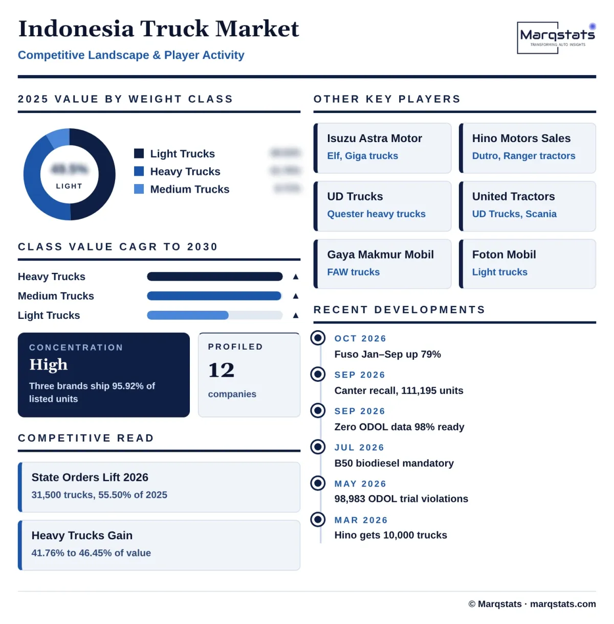 Indonesia Truck Market Competitive Landscape Infographic 20261027163000 Indonesia Truck Market Competitive Landscape Infographic 20261027163000
