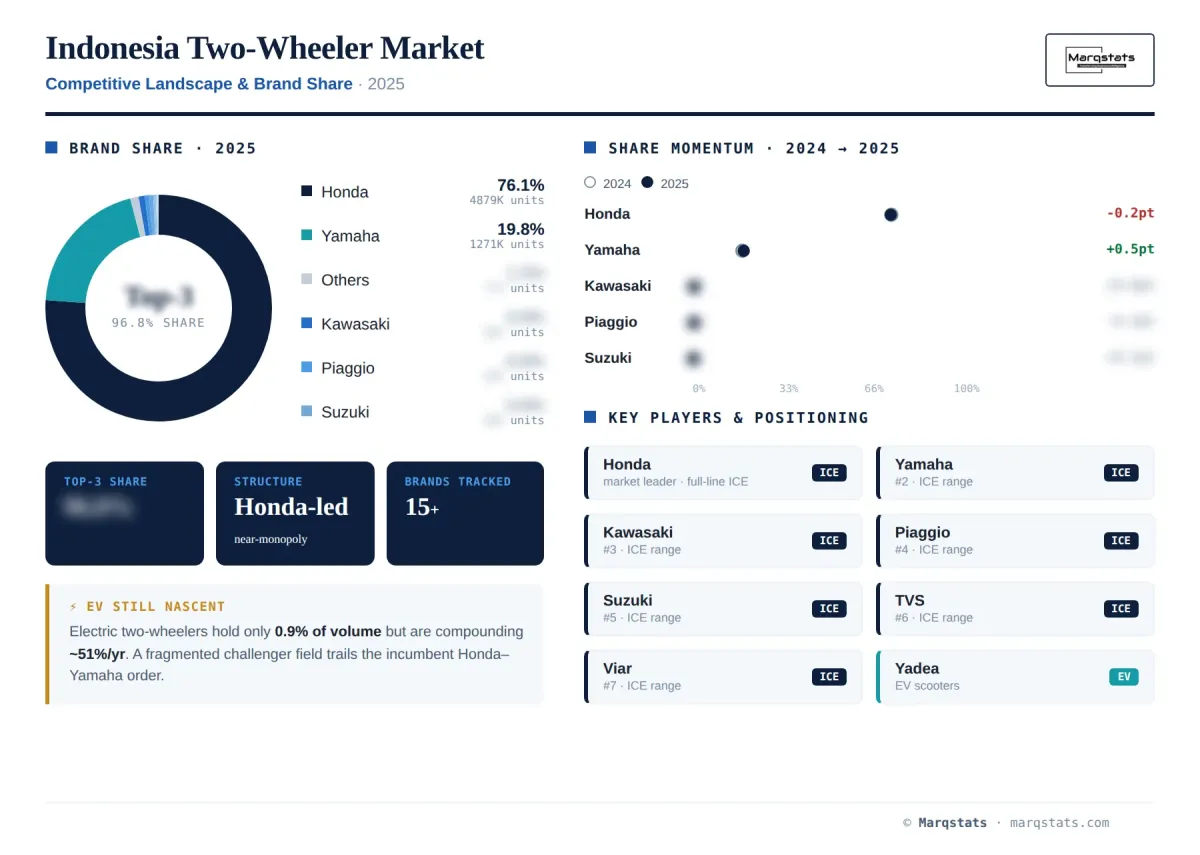 Indonesia Two Wheeler Competitive Landscape Brand Share Infographic
