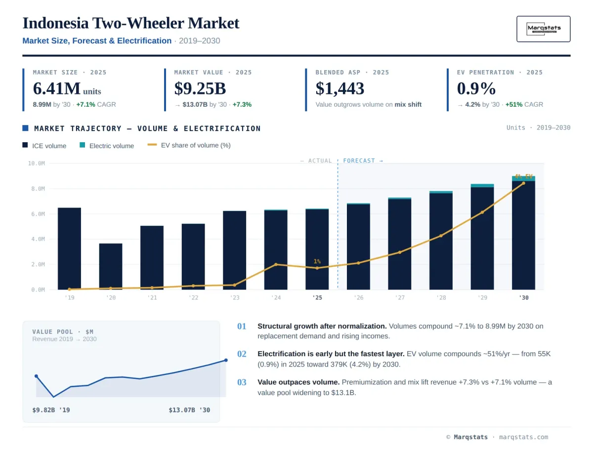 Indonesia Two Wheeler Market Size Forecast Electrification Infographic