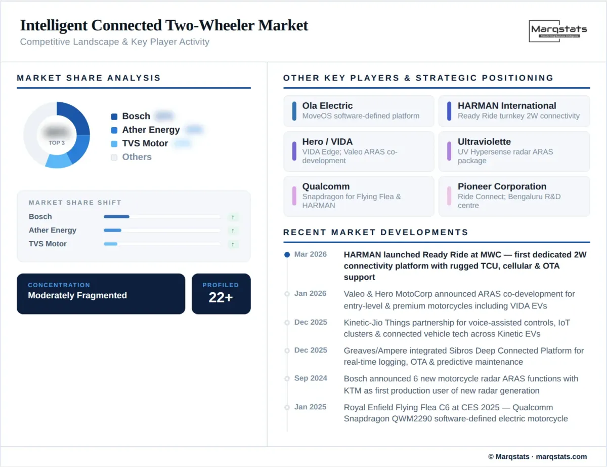 Intelligent Connected Two Wheeler Market Competitive Landscape Infographic