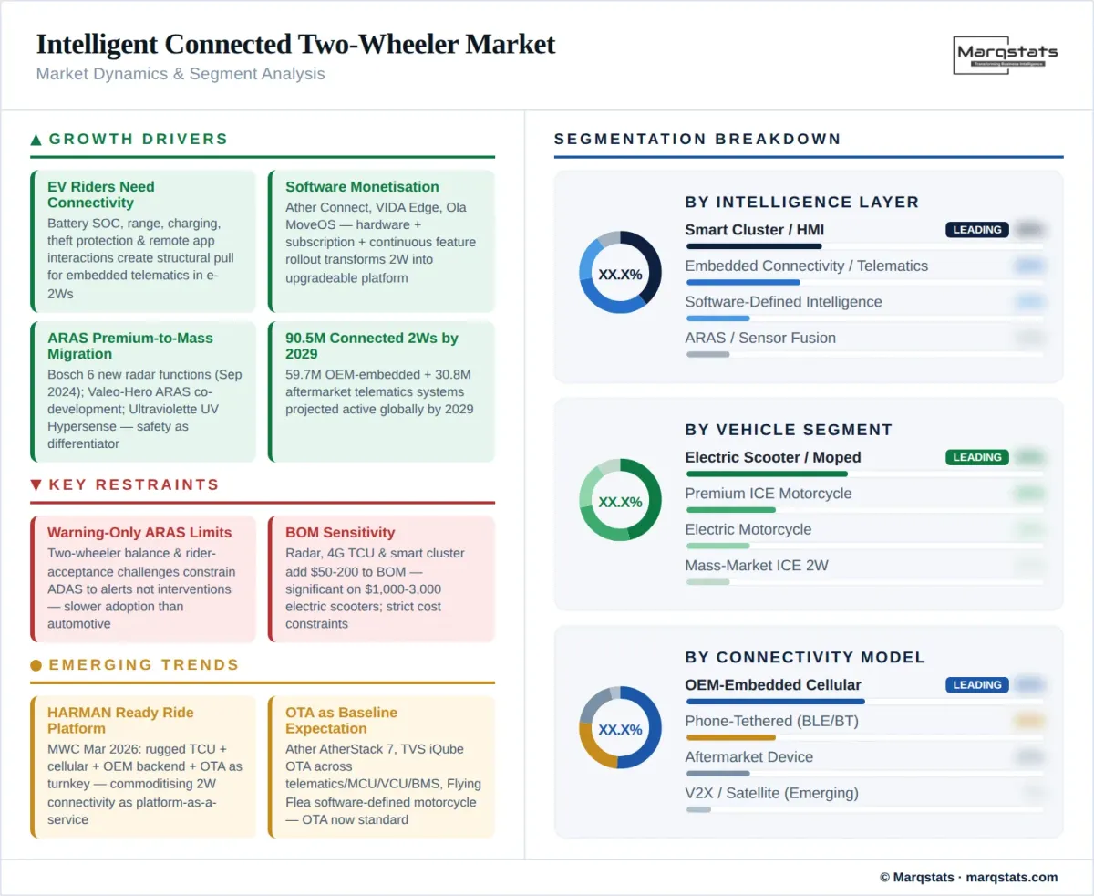 Intelligent Connected Two Wheeler Market Dynamics Segment Analysis Infographic