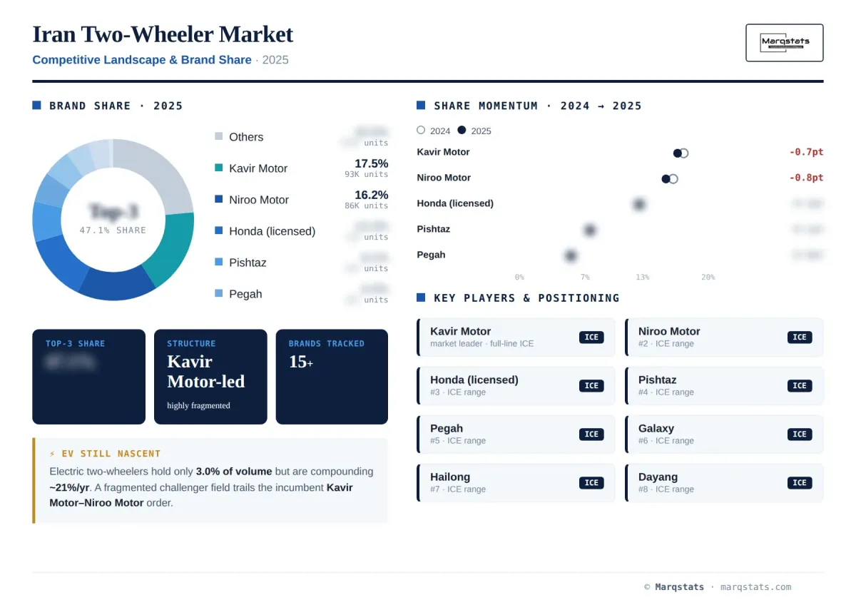 Iran Two Wheeler Competitive Landscape Brand Share Infographic Iran Two Wheeler Competitive Landscape Brand Share Infographic