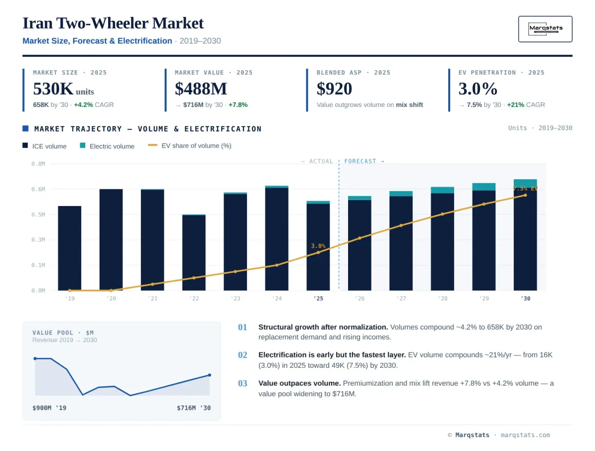 Iran Two Wheeler Market Size Forecast Electrification Infographic Iran Two Wheeler Market Size Forecast Electrification Infographic