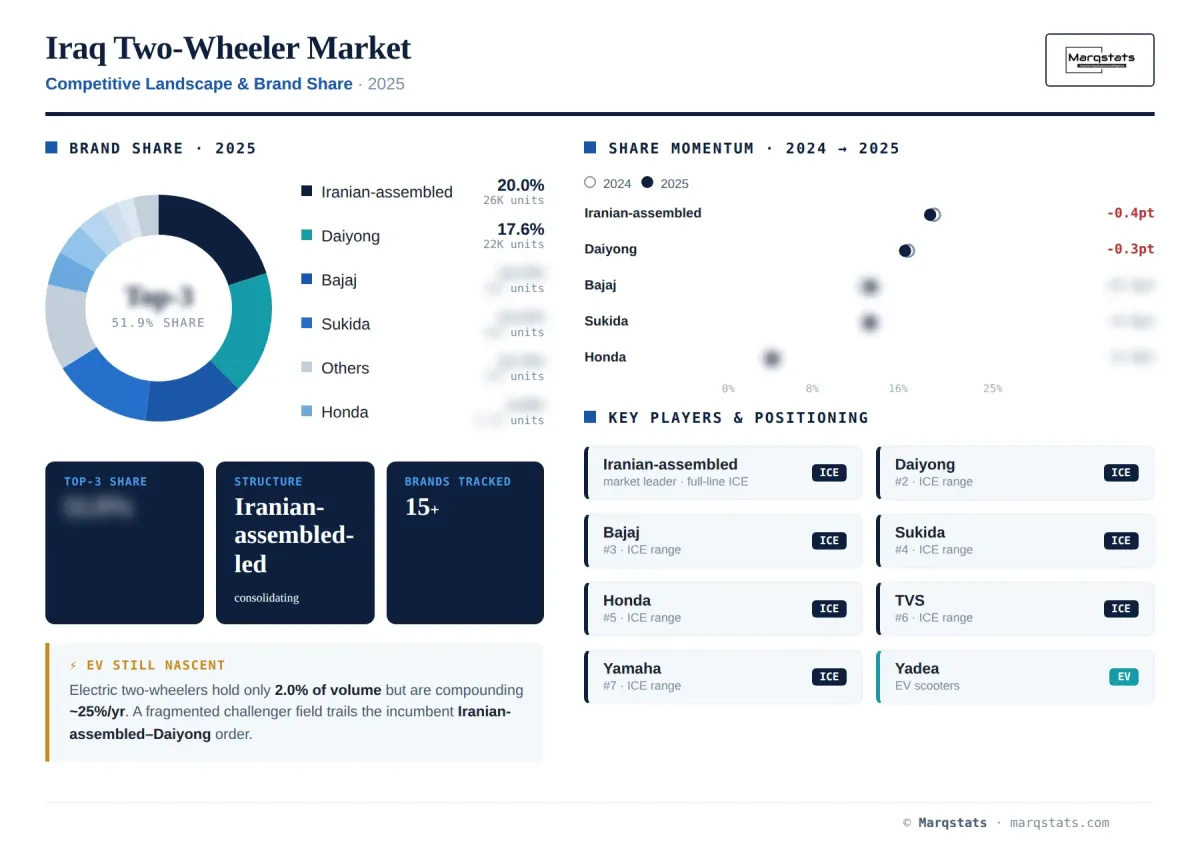 Iraq Two Wheeler Competitive Landscape Brand Share Infographic Iraq Two Wheeler Competitive Landscape Brand Share Infographic