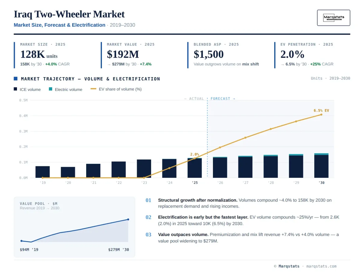 Iraq Two Wheeler Market Size Forecast Electrification Infographic Iraq Two Wheeler Market Size Forecast Electrification Infographic