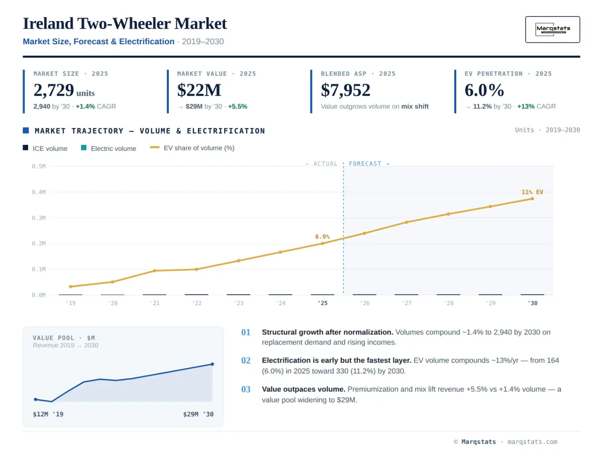 Ireland Two Wheeler Market Size Forecast Electrification Infographic