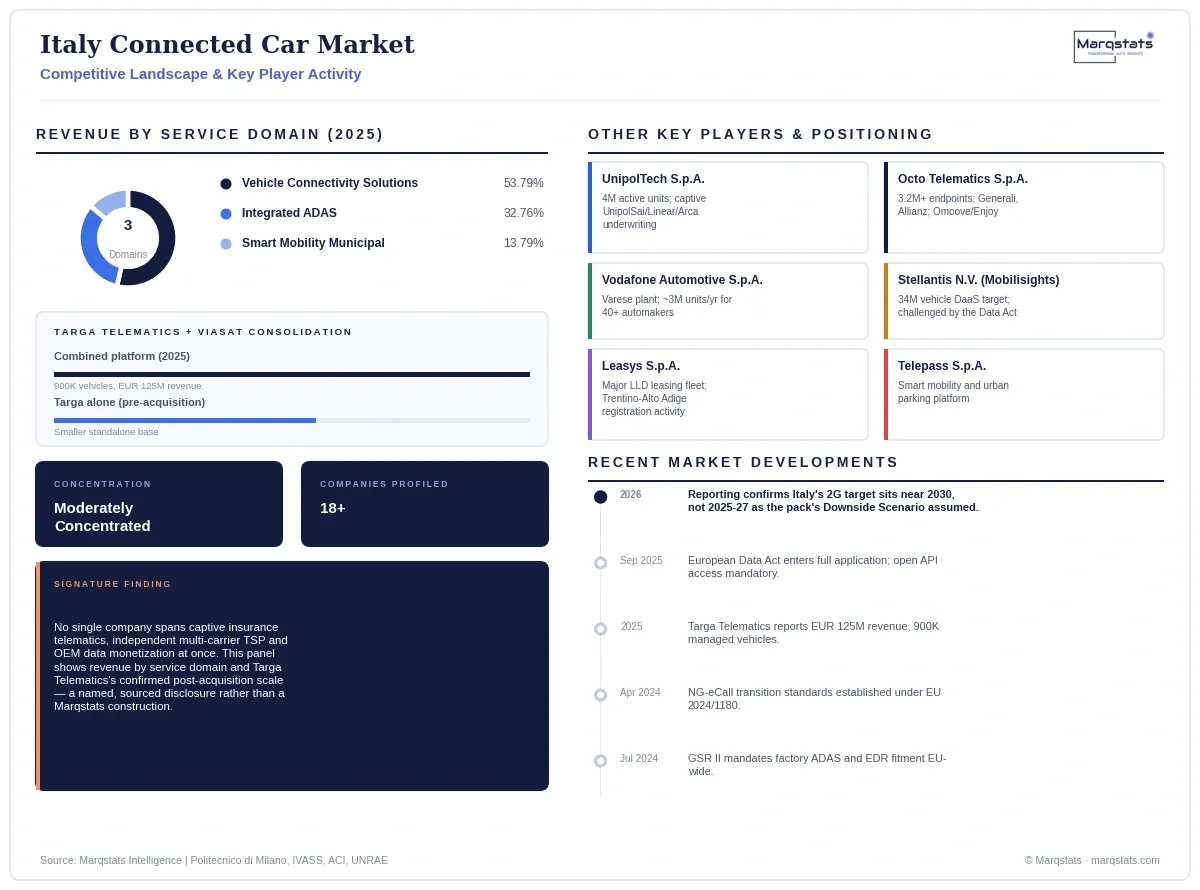 Italy Connected Car Market Competitive Landscape Infographic 20260921191442 Italy Connected Car Market Competitive Landscape Infographic 20260921191442