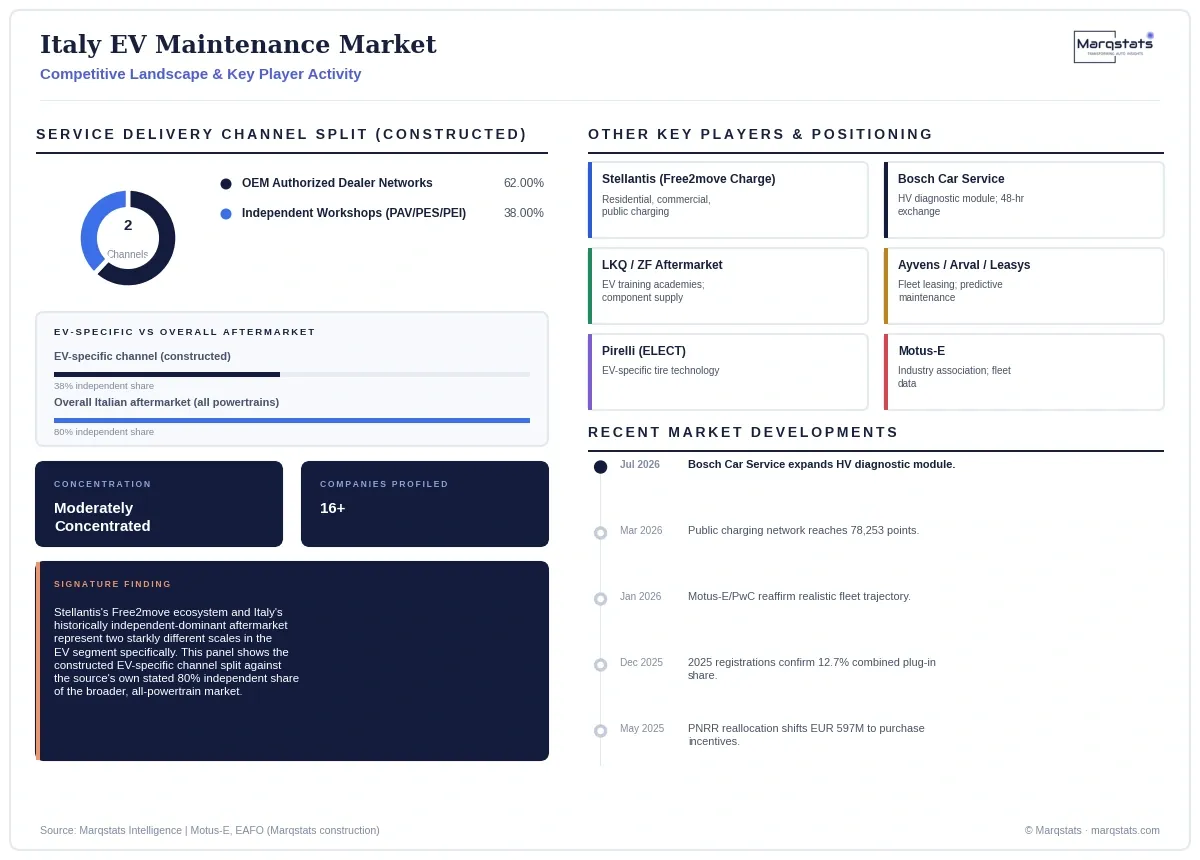 Italy EV Maintenance Market Competitive Landscape Infographic 20260924194327 Italy EV Maintenance Market Competitive Landscape Infographic 20260924194327
