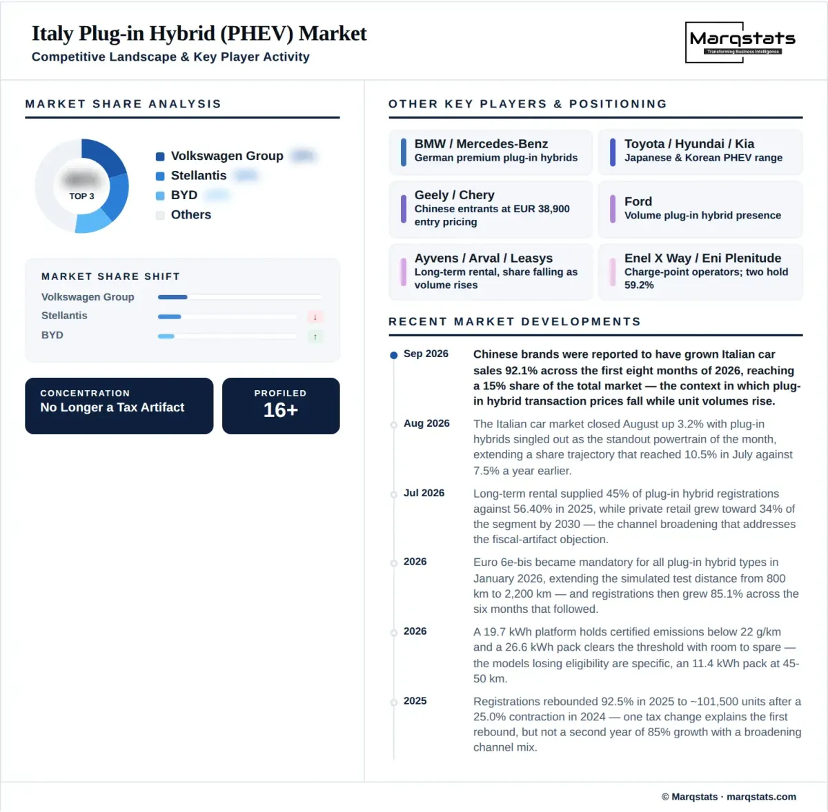 Italy PHEV Market Competitive Landscape Infographic