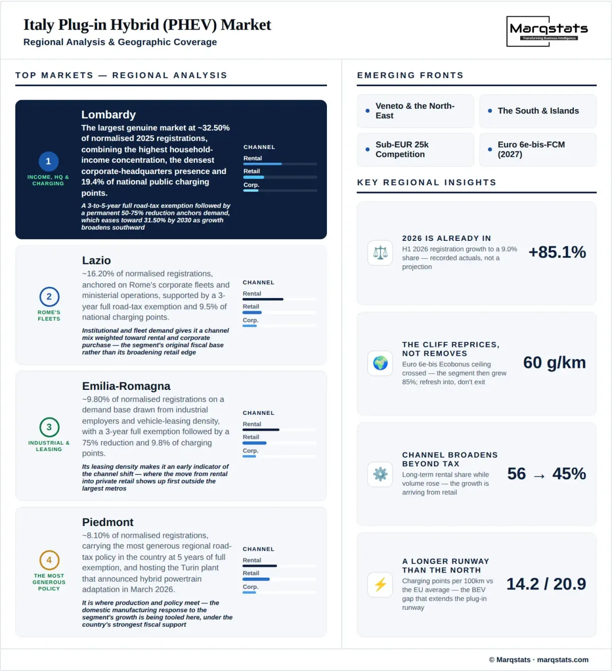 Italy PHEV Market Regional Analysis Infographic