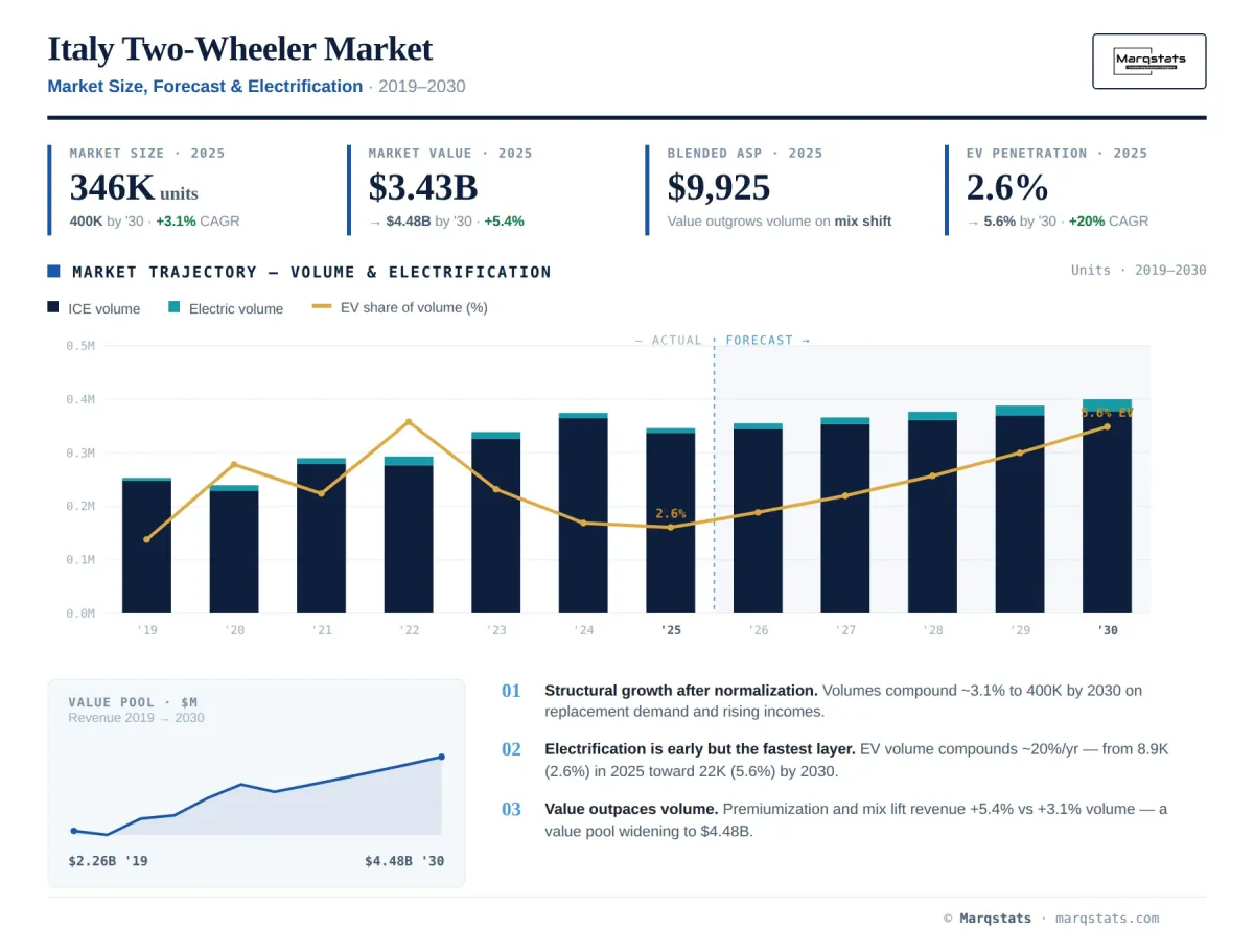 Italy Two Wheeler Market Size Forecast Electrification Infographic