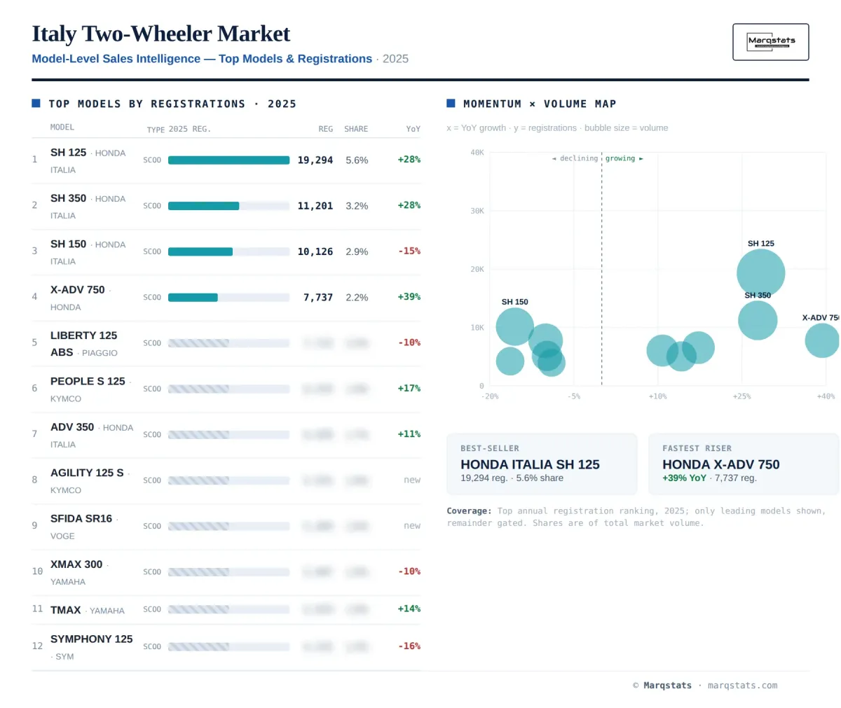 Italy Two Wheeler Model Level Sales Intelligence Infographic