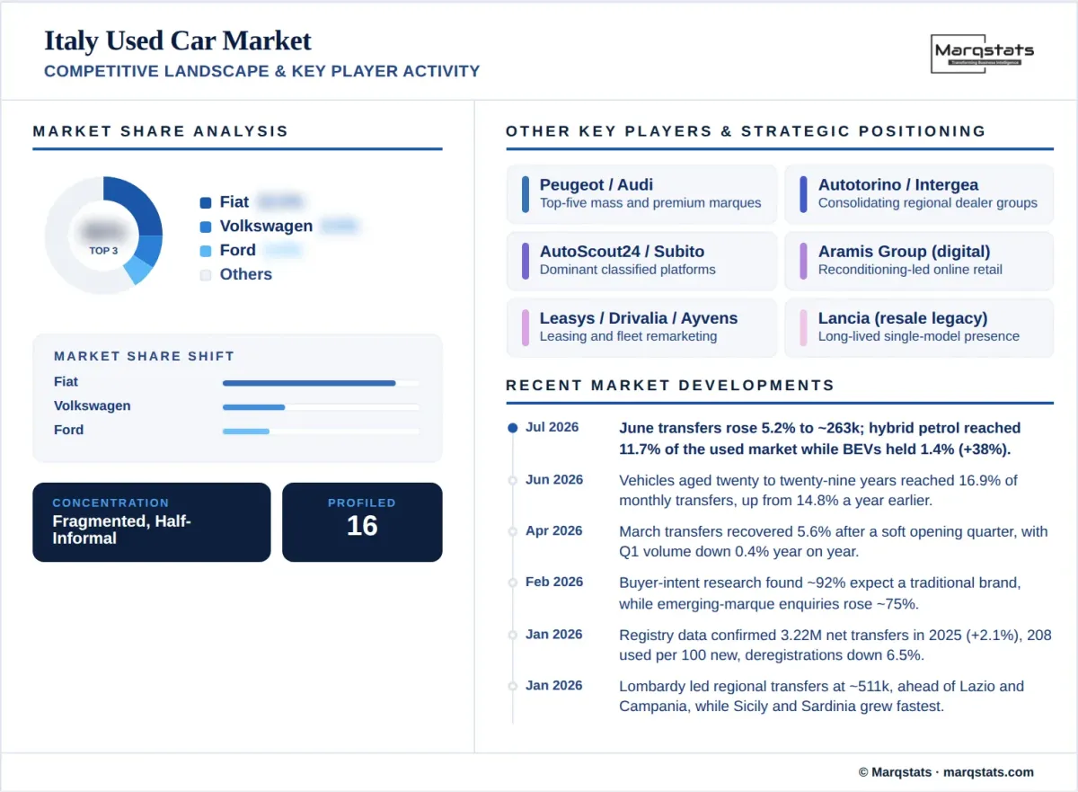 Italy Used Car Market Competitive Landscape Key Player Activity Infographic