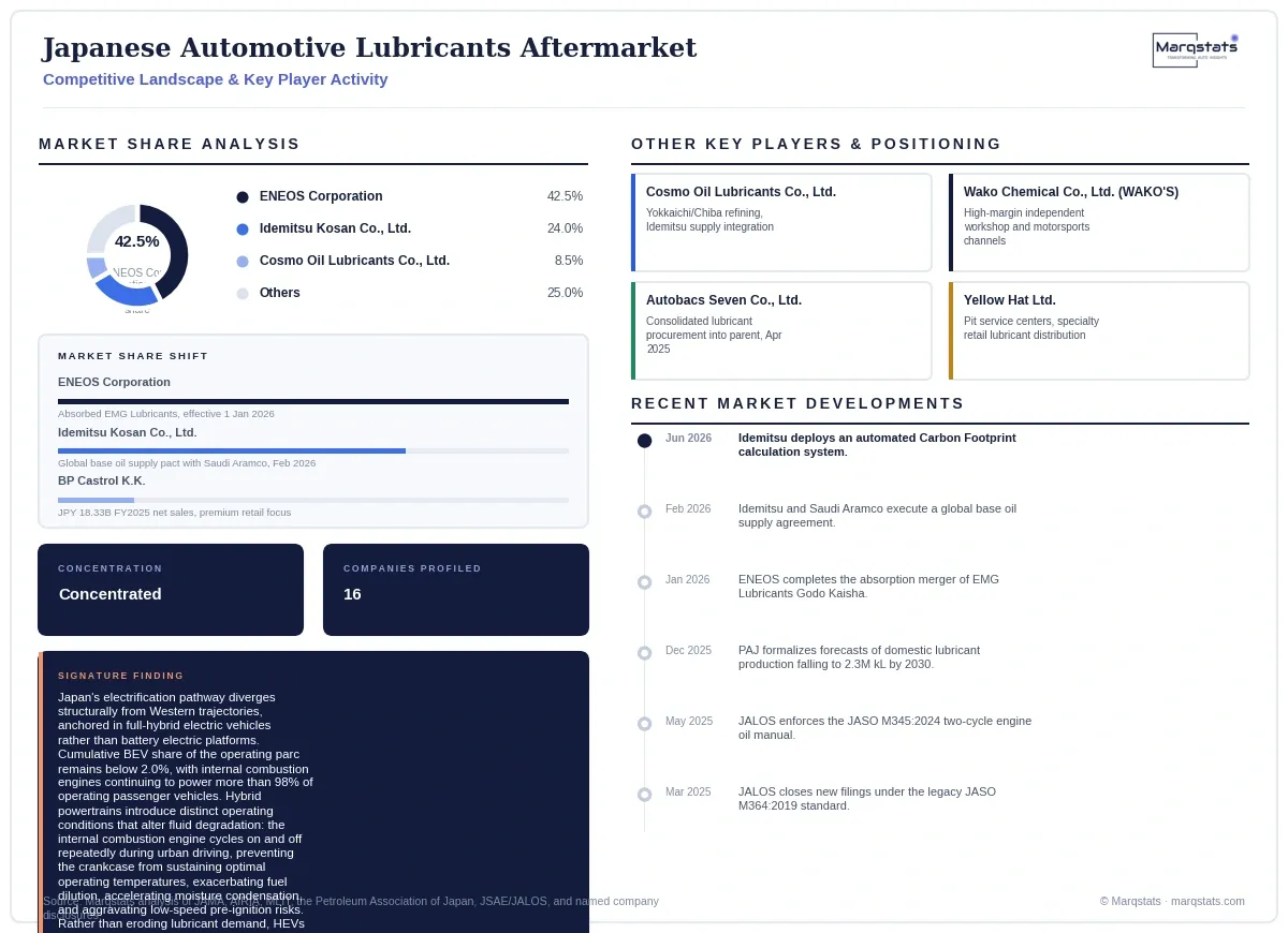 Japan Automotive Lubricants Aftermarket Competitive Landscape Infographic 20260930100000