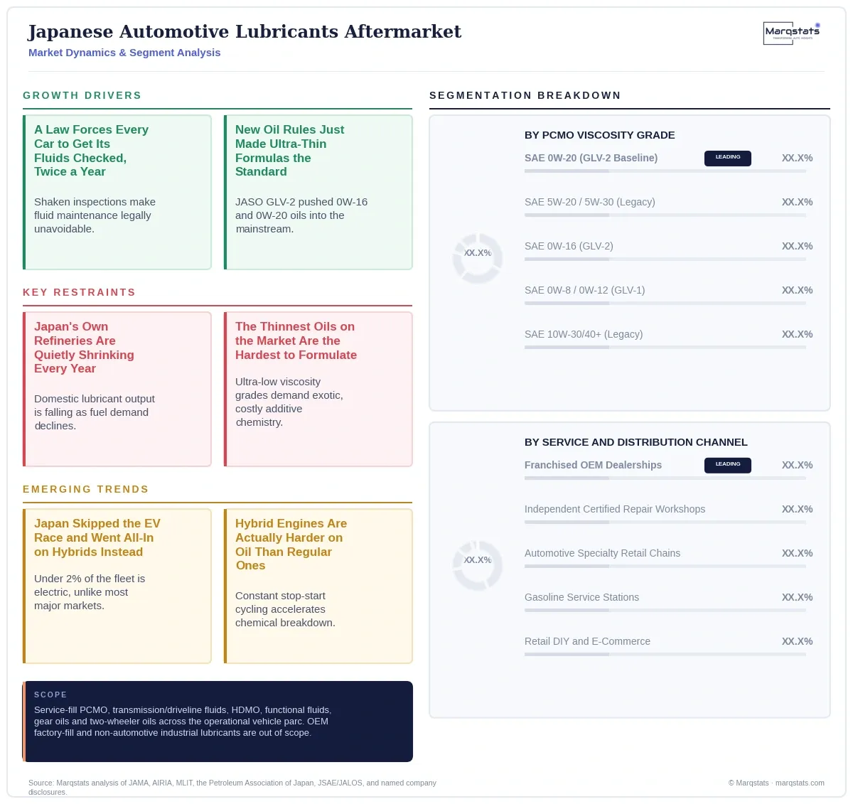 Japan Automotive Lubricants Aftermarket Dynamics Segment Analysis Infographic 20260930100000