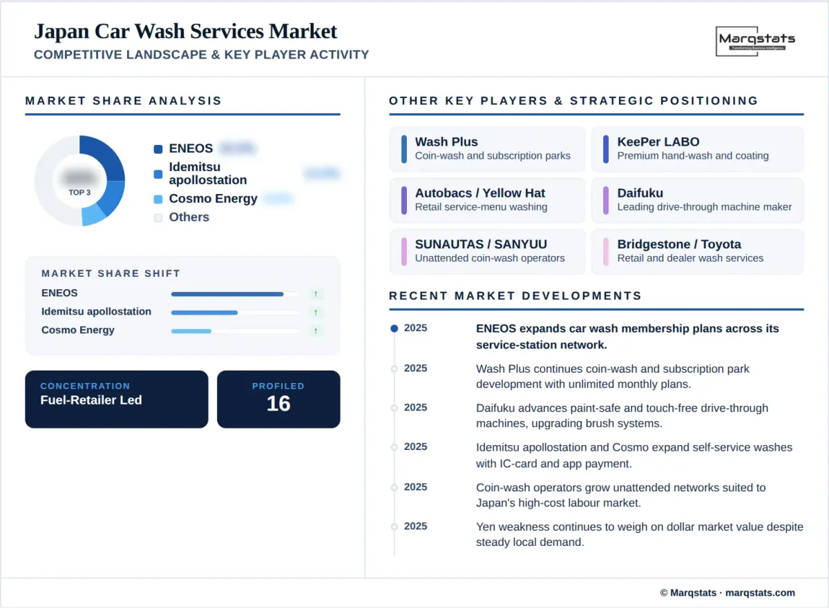 Japan Car Wash Services Market Competitive Landscape Key Player Activity Infographic Japan Car Wash Services Market Competitive Landscape Key Player Activity Infographic