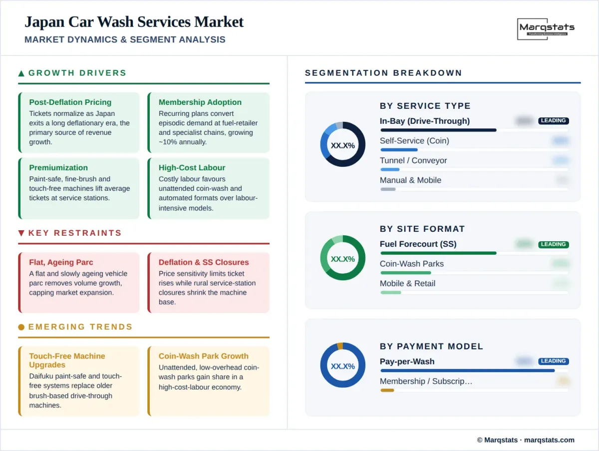 Japan Car Wash Services Market Market Dynamics Segment Analysis Infographic Japan Car Wash Services Market Market Dynamics Segment Analysis Infographic
