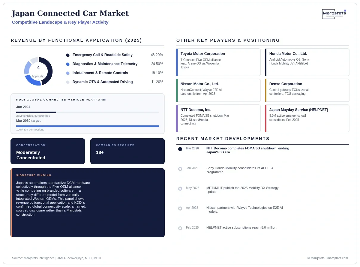 Japan Connected Car Market Competitive Landscape Infographic 20260921193803
