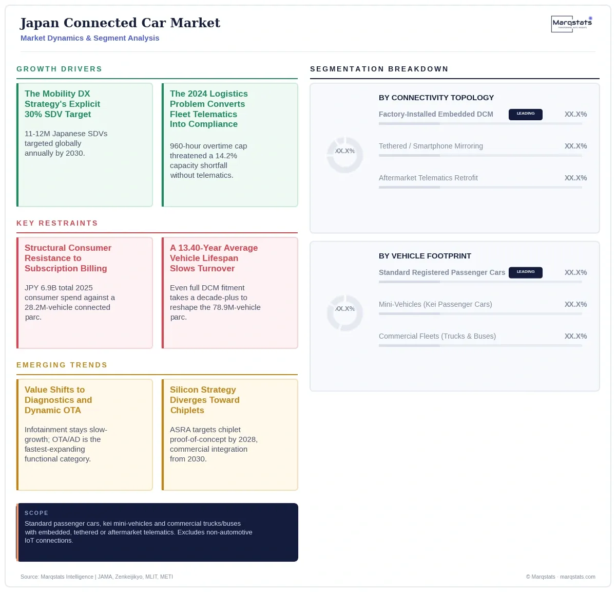Japan Connected Car Market Dynamics Segment Analysis Infographic 20260921193803