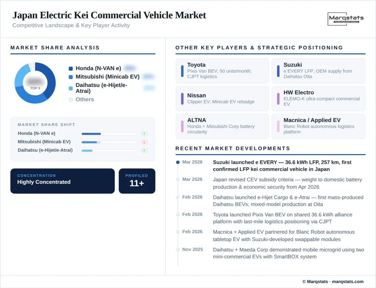 Japan Electric Kei Commercial Vehicle Market Competitive Landscape Infographic