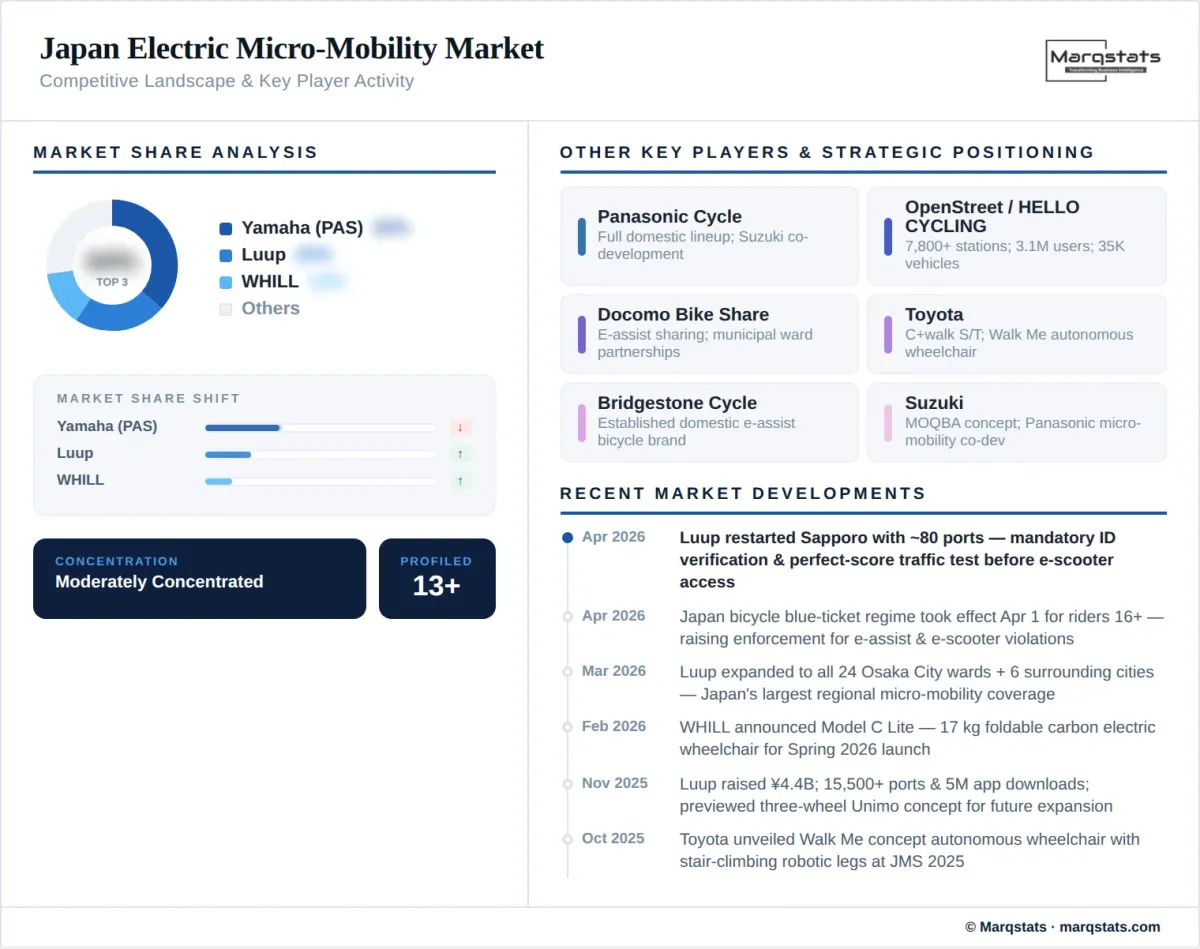 Japan Electric Micro Mobility Market Competitive Landscape Infographic